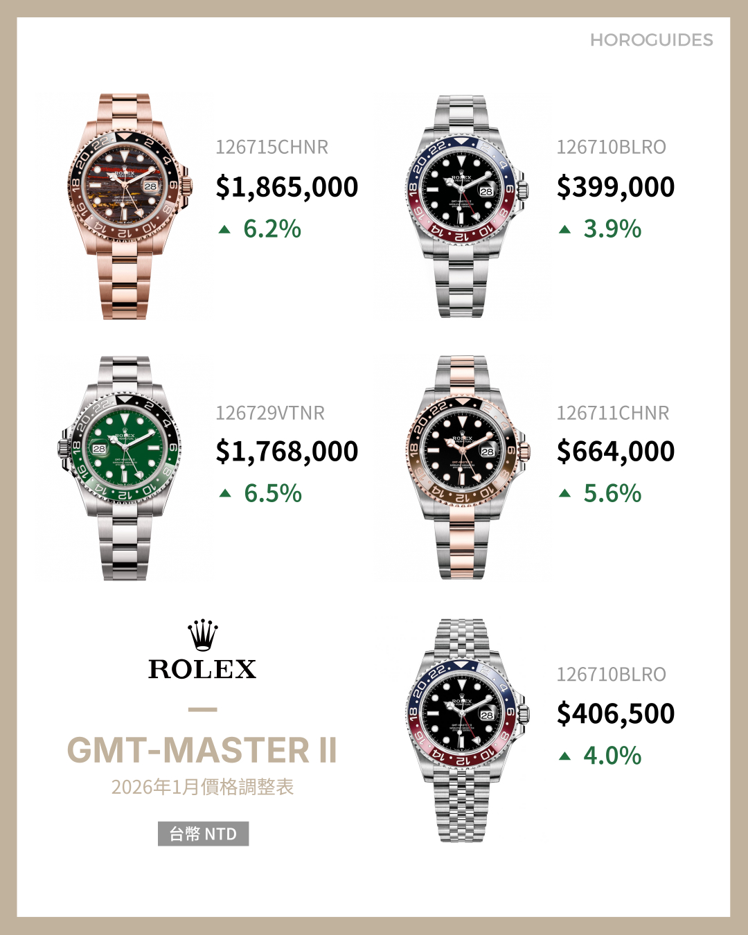 ROLEX - GMT-MASTER II - 126715CHNR-0002 - 勞力士漲價確認！30 款熱門款全整理，哪些錶款最有感？