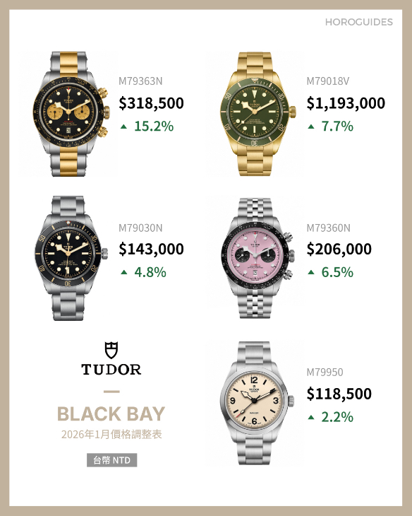 TUDOR - BLACK BAY - M79363N-0001 - 帝舵表 2026 年也見漲價，熱門Black Bay、Pelagos 價格變化一次看