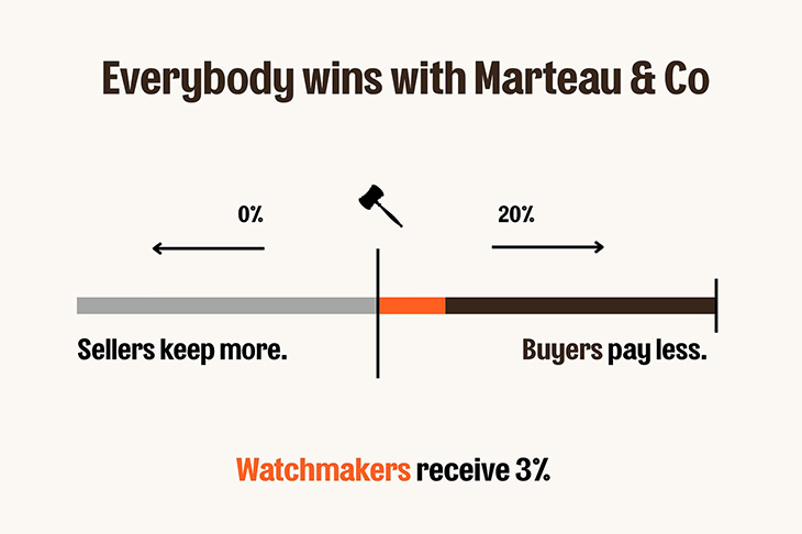 SIMON BRETTE - SIMON BRETTE - （CHRONOMÈTRE ARTISANS ROSE GOLD） - 獨立製錶的公平交易平台誕生？富藝斯前數位總監創立拍賣公司Marteau & Co.