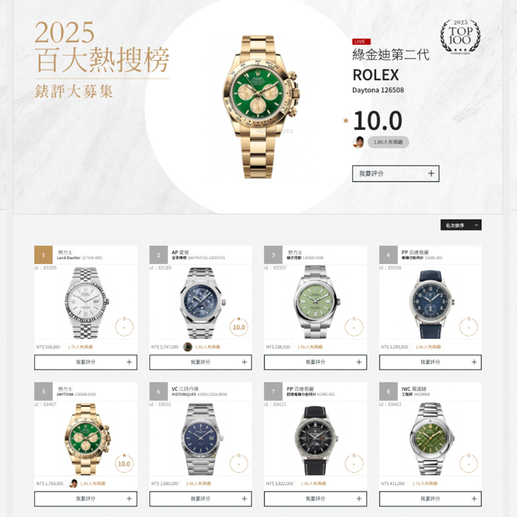 ROLEX - COSMOGRAPH DAYTONA - 126508-0008 - 達人年度最愛TOP 3，名錶百大熱搜終極版2025特別企劃Ep.1