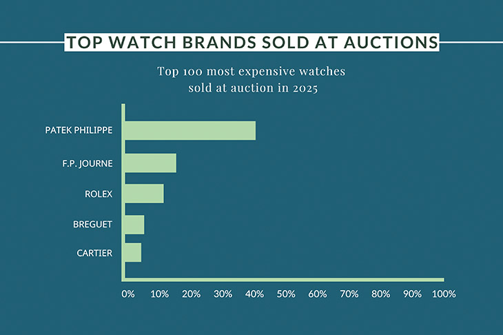 PATEK PHILIPPE - GRAND COMPLICATIONS - 6159G-001 - 2025名錶拍賣排行榜,精選天價十大拍品與年度趨勢