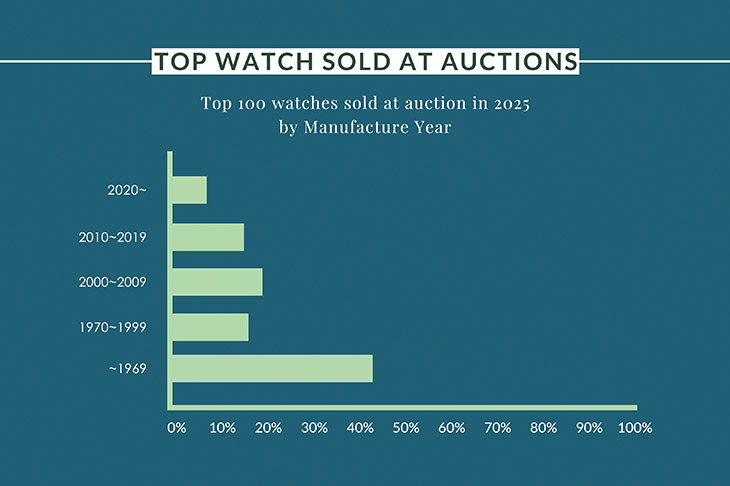 PATEK PHILIPPE - GRAND COMPLICATIONS - 6159G-001 - 2025名錶拍賣排行榜,精選天價十大拍品與年度趨勢